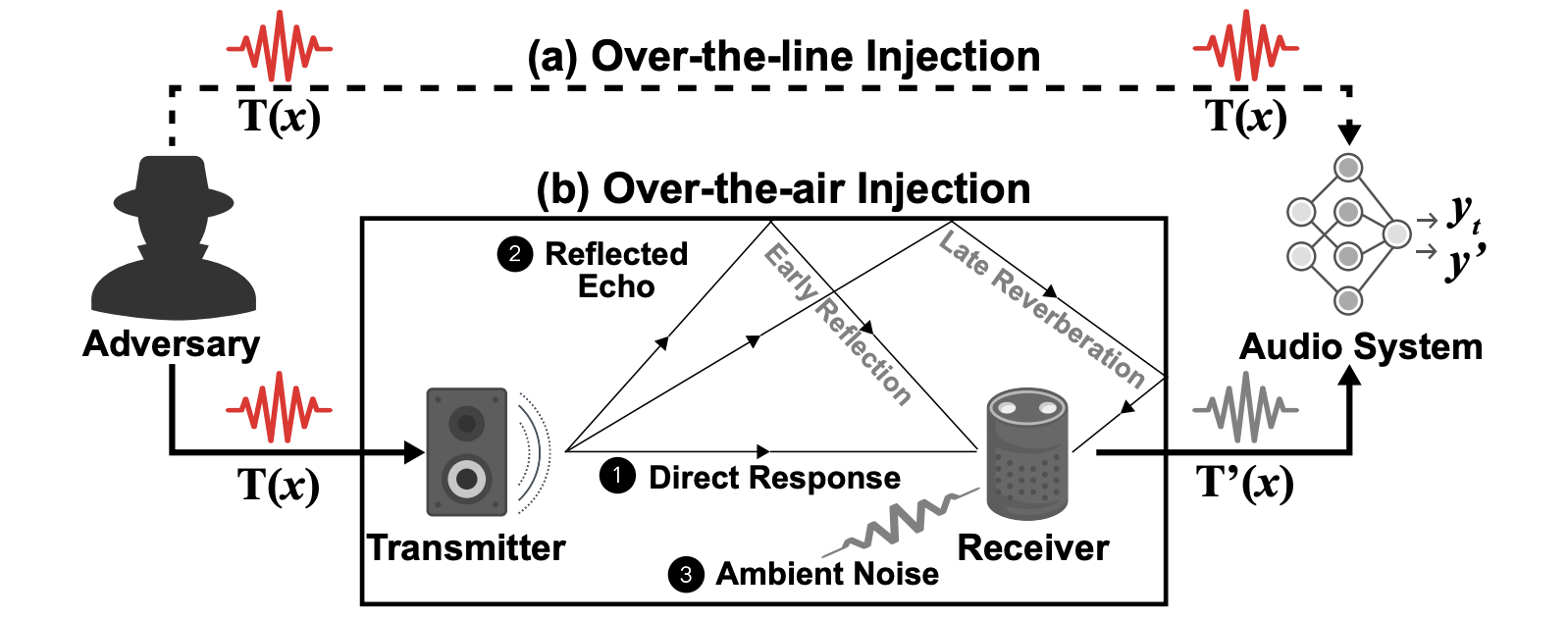 over-the-air and over-the-line activation